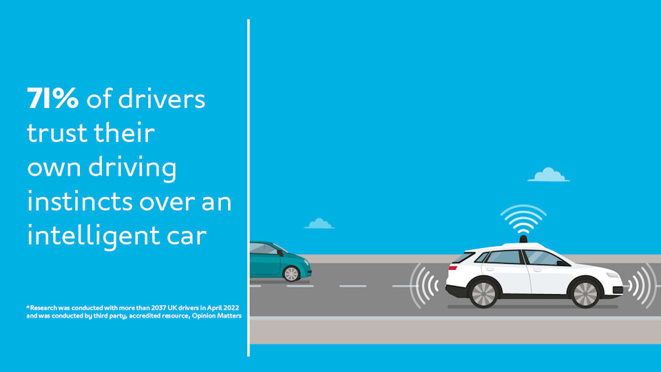 71% drivers trust their own driving instincts over an intelligent car